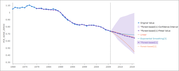 Pop-up chart showing several forecasts of the same time series data