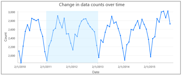 Line chart temporal guide