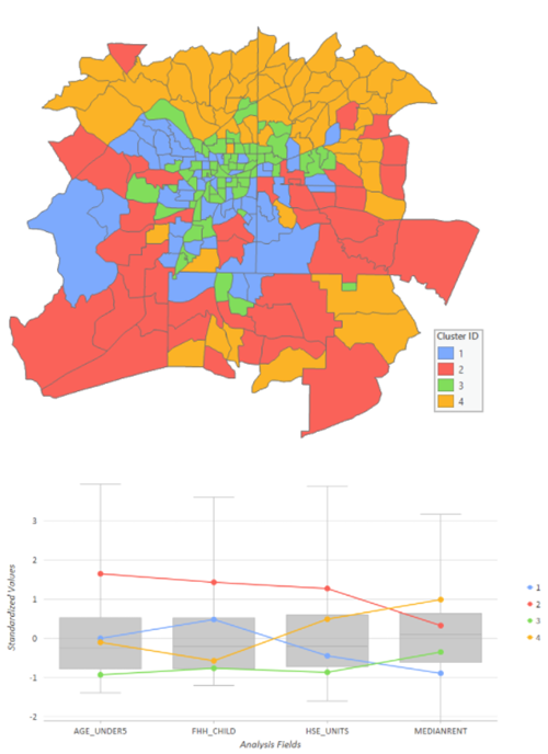 Multivariate clustering