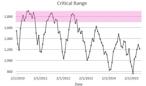 Line chart with guide