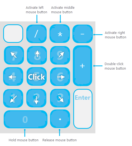 Keypad diagram for using the mouse pointer