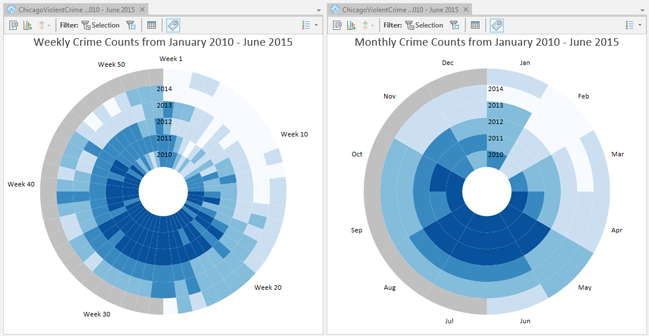 Data Clocks showing weekly and monthly trends over time