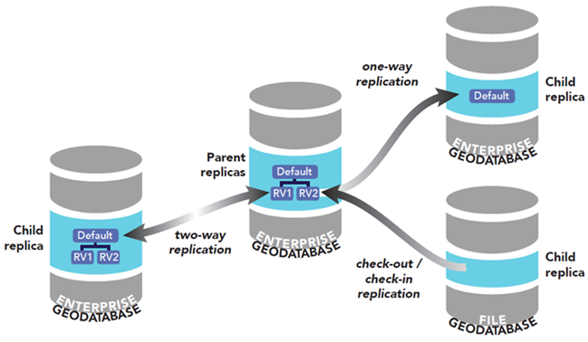 Examples of replica types in ArcGIS Pro