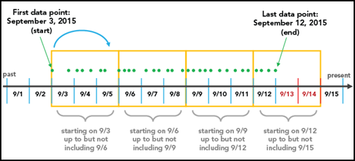 Time interval alignment showing binning from the first data point