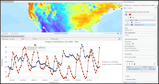 Temporal profile chart showing soil moisture over time for two locations.