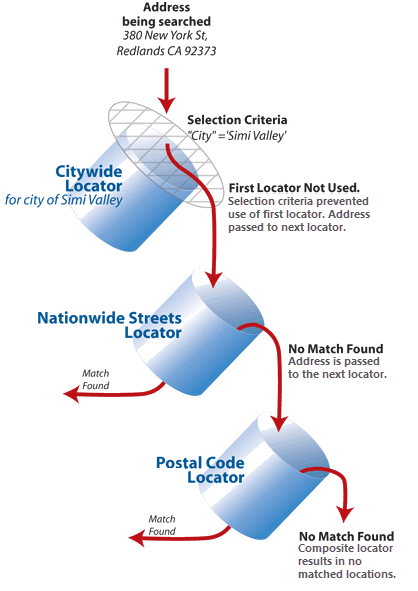 Selection criteria