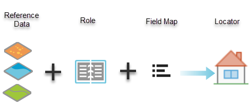 Components to create a locator