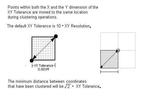 X,y tolerance = 10 times the resolution