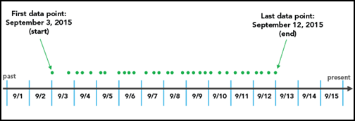 Time interval alignment diagram showing first and last data points