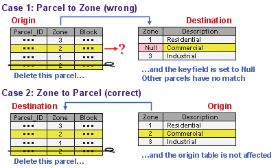 It is important not to confuse the two, choosing what should be the destination as the origin and vice versa.