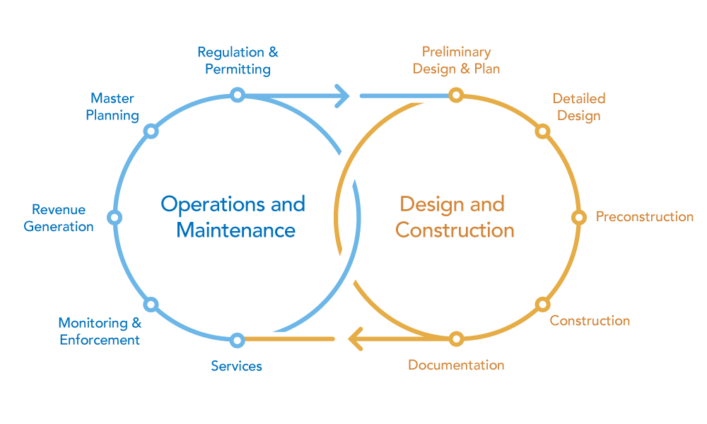 BIM and GIS workflow