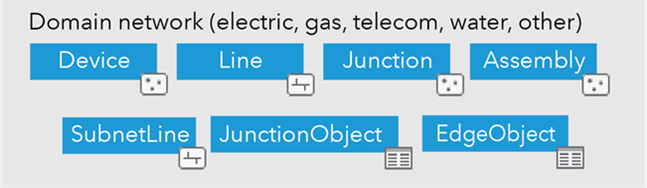 Datasets in a domain network