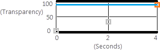 Layer transparency disabled for keyframes 1 and 2