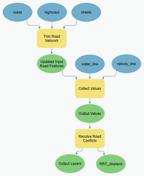 Using the Collect Values tool to add additional inputs to the multivalue output from the Thin Road Network tool before chaining to the Resolve Road Conflicts tool