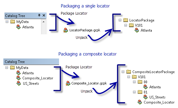 Locator package