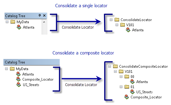 Locator consolidated folder