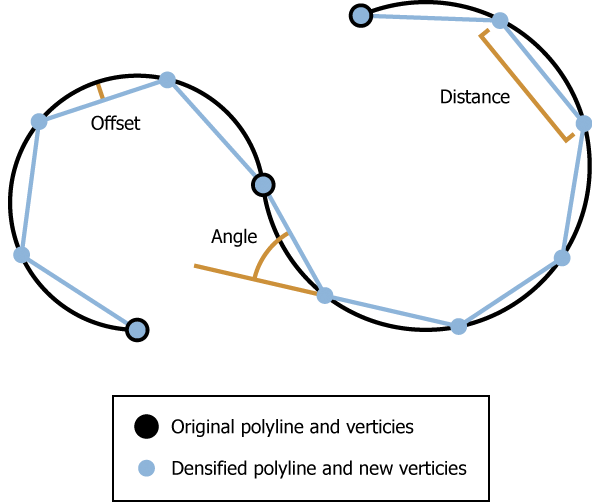 The curve is densified into linear segments by the Offset, Distance, or Angle.