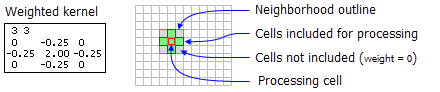 Processing cell with weighted neighborhood illustration