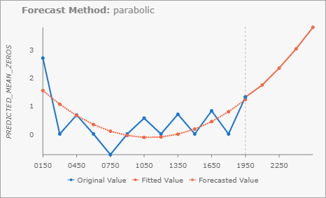 Time series pop-up