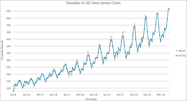 An exponential smoothing forecast