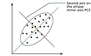 Second principal component