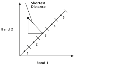 Distance from each point to the mean center point is calculated.