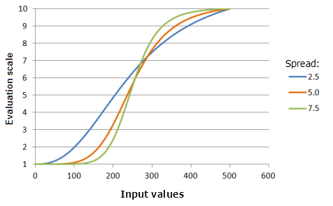 Example graphs of the Large function, showing the effects of altering the Spread value