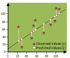 OLS regression