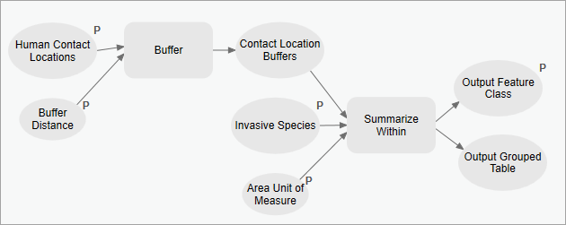 Model after auto layout