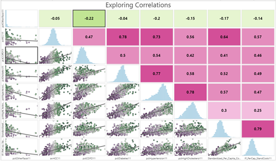 Scatter plot matrix viewed as Pearson's r