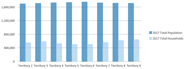 Bar chart