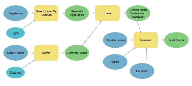 ModelBuilder model that chains multiple geoprocessing tools