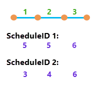 Schedules and schedule elements