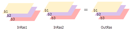 Cell Statistics creates a multiband output when