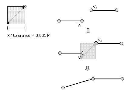 X,y tolerance used to match coordinates that are coincident (within the tolerance of each other)