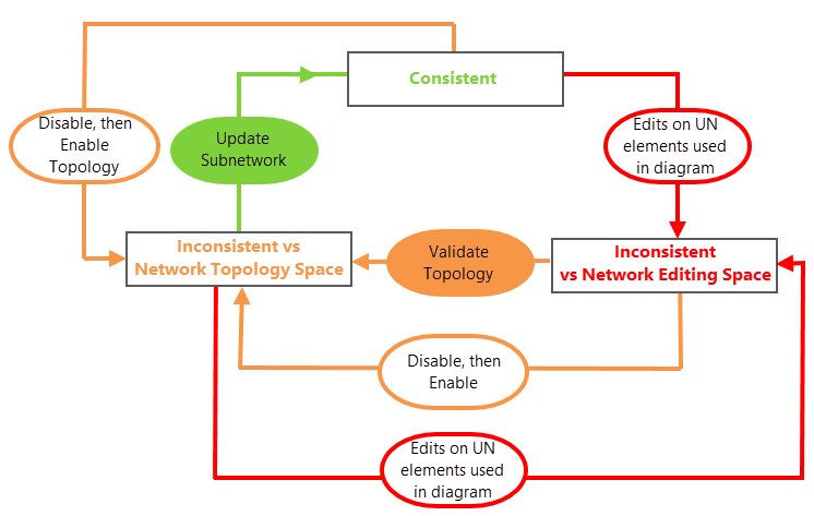 Consistency state on subnetwork system diagrams