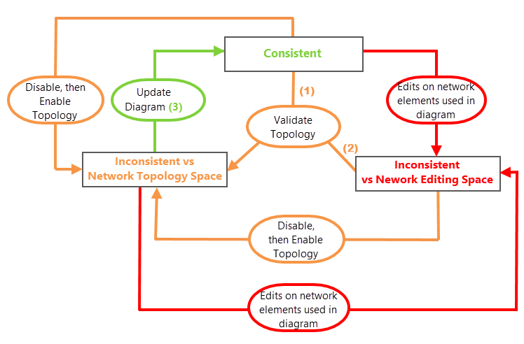 Diagram consistency states