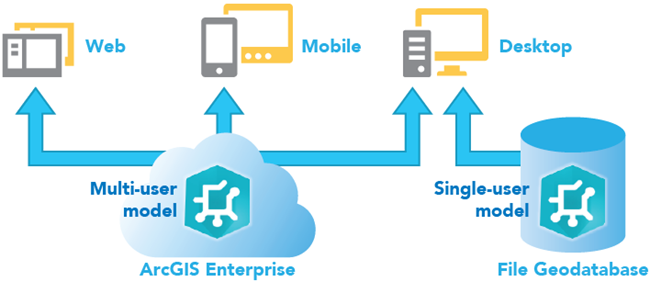 Single-user and multiuser models of accessing the utility network