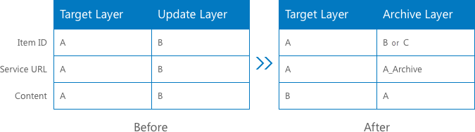 Table of target, update, and archive layer properties