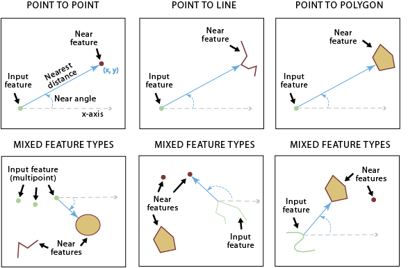 Finding near feature by geometry type