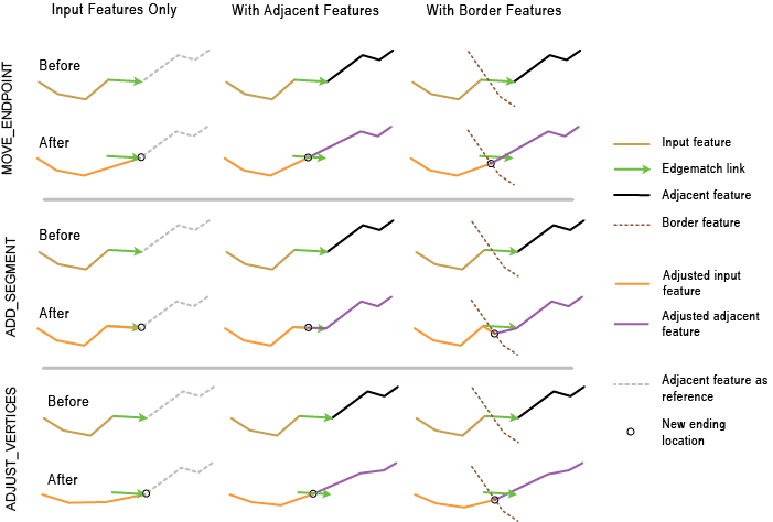 Edgematching methods and scenarios at a glance