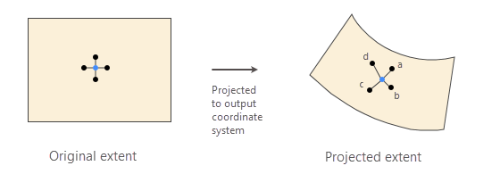 Center of extent method