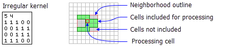 Processing cell with irregular neighborhood illustration