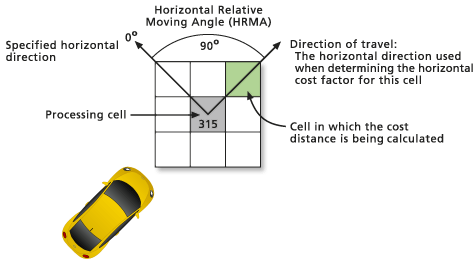 Path Distance with HRMA of 315