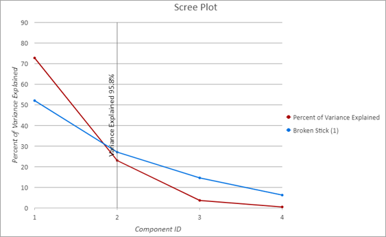 Scree Plot