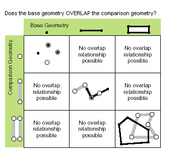 Possible overlaps relationships