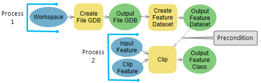 Processes with preconditions