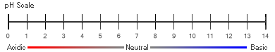 Interval measurement example