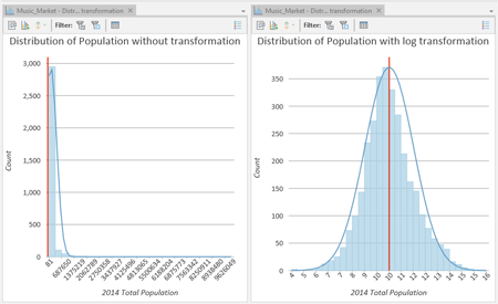 Chart of raw data distribution on the left compared to logarithmic transformation on the right