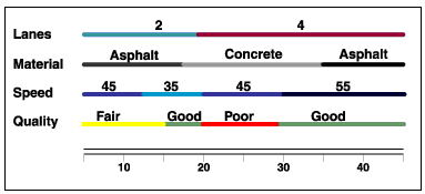 Multiple sets of attributes for road features